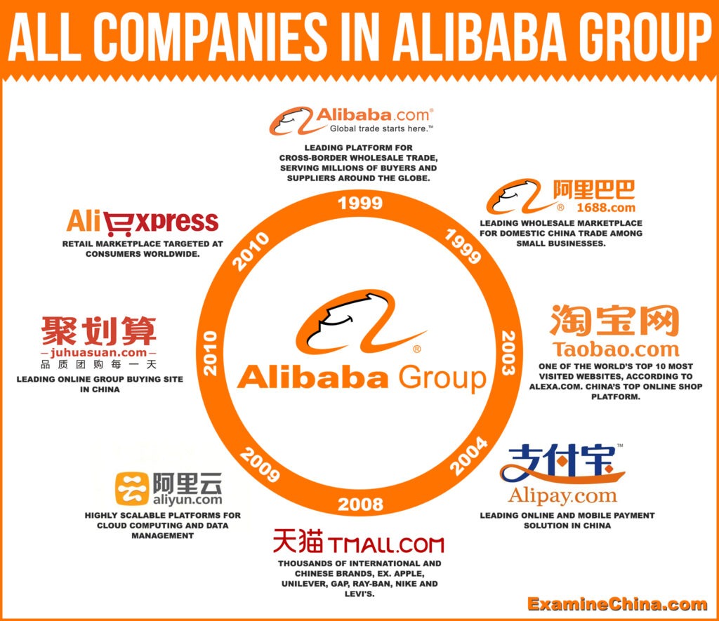 Resultado de imagem para ecossistema alibaba china